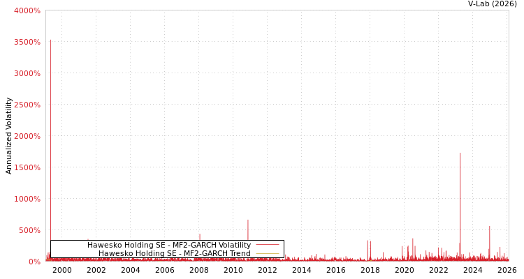 graph of Hawesko Holding SE MF2-GARCH