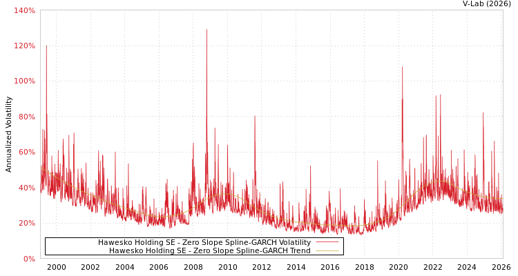 graph of Hawesko Holding SE S0GARCH