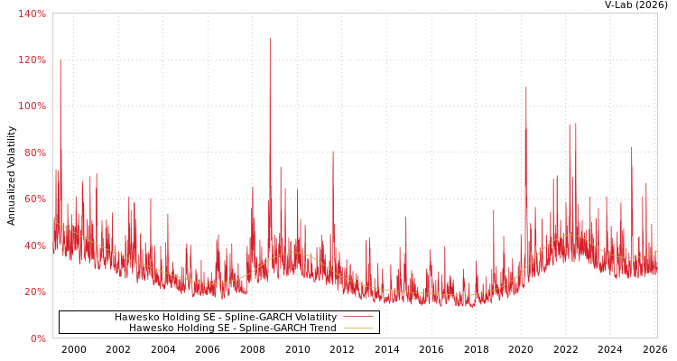graph of Hawesko Holding SE SGARCH