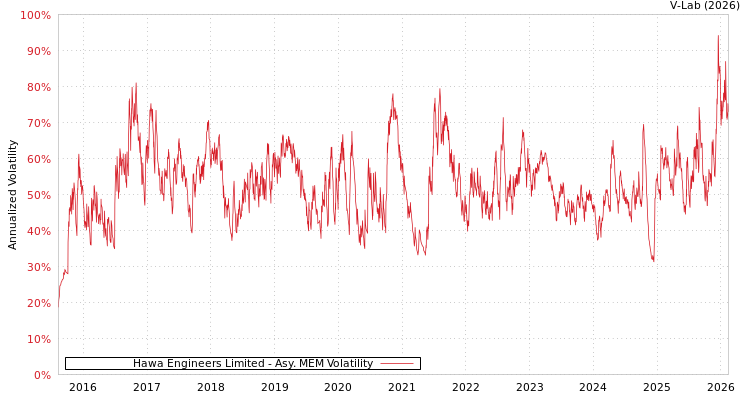 graph of Hawa Engineers Limited AMEM