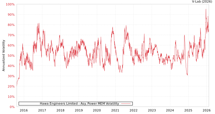 graph of Hawa Engineers Limited APMEM