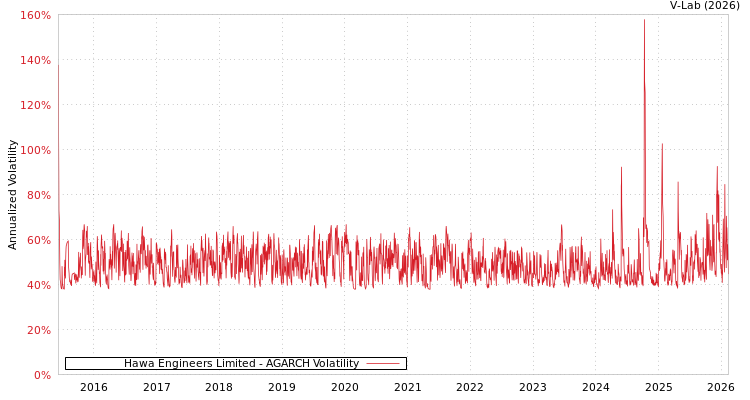 graph of Hawa Engineers Limited AGARCH