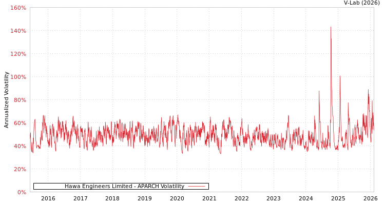 graph of Hawa Engineers Limited APARCH