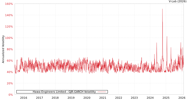 graph of Hawa Engineers Limited GJR-GARCH