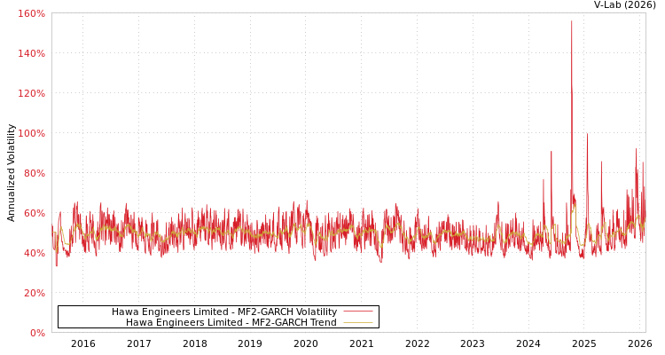 graph of Hawa Engineers Limited MF2-GARCH