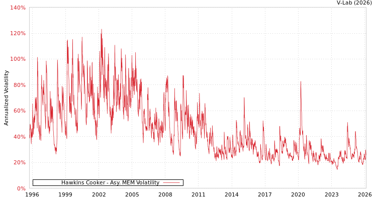 graph of Hawkins Cooker AMEM
