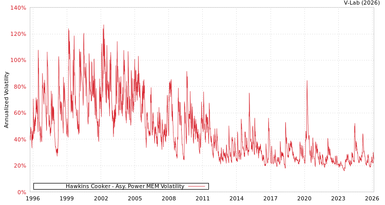 graph of Hawkins Cooker APMEM