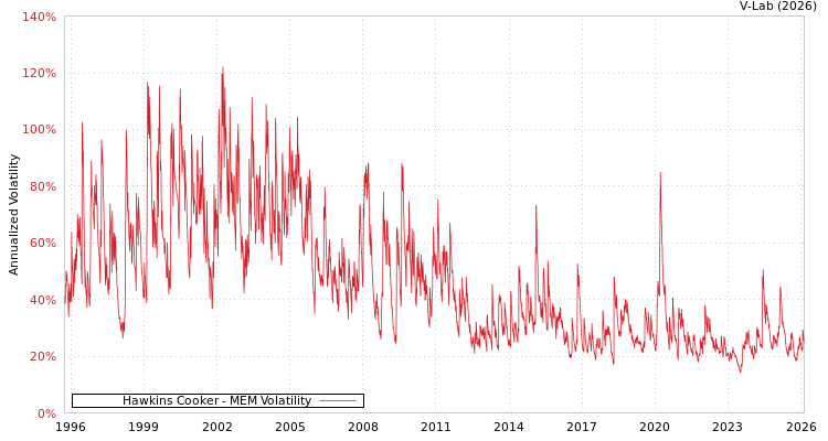 graph of Hawkins Cooker MEM