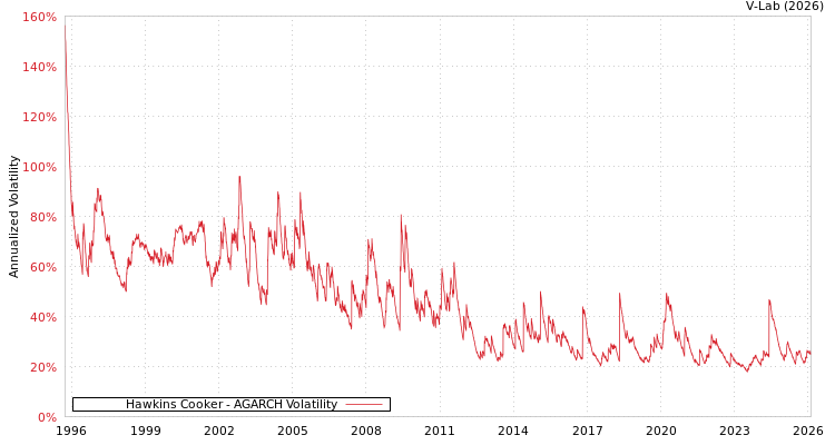 graph of Hawkins Cooker AGARCH
