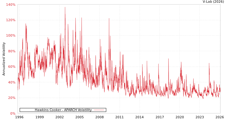 graph of Hawkins Cooker APARCH