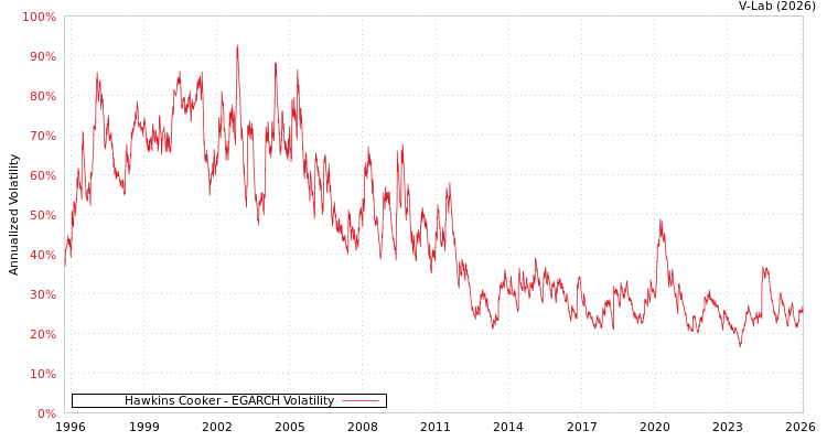graph of Hawkins Cooker EGARCH
