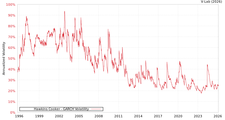graph of Hawkins Cooker GARCH