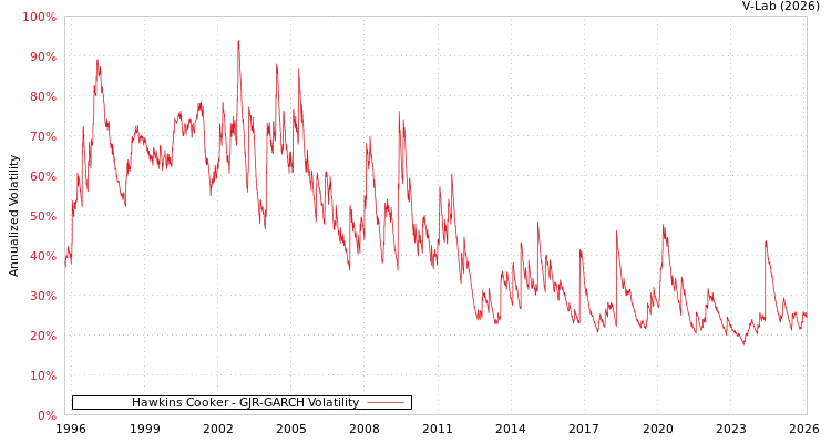graph of Hawkins Cooker GJR-GARCH