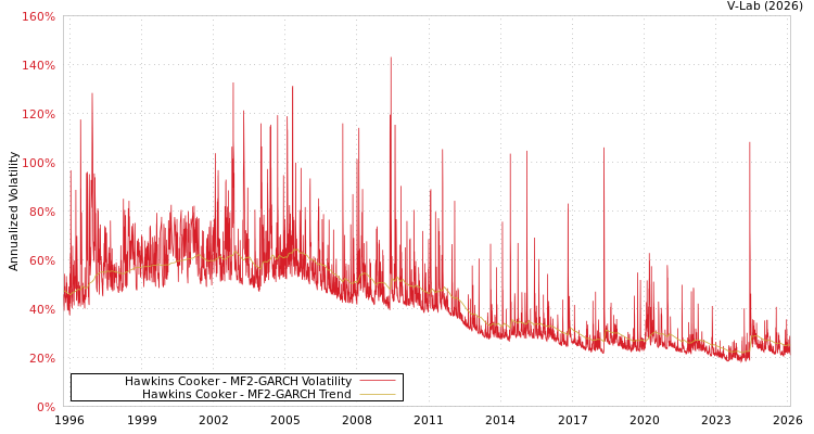graph of Hawkins Cooker MF2-GARCH