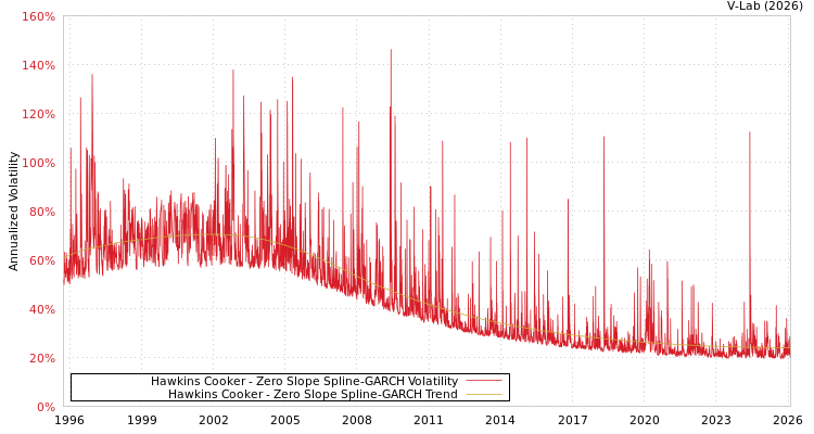 graph of Hawkins Cooker S0GARCH