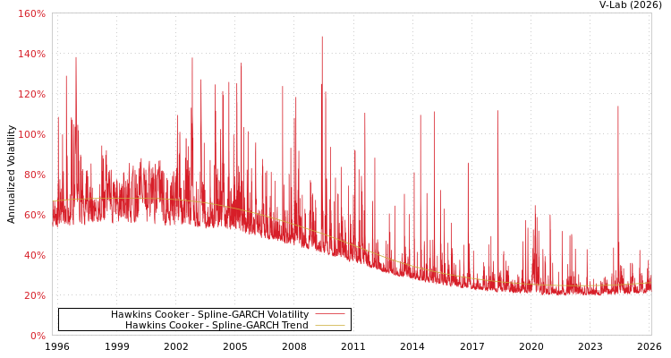 graph of Hawkins Cooker SGARCH