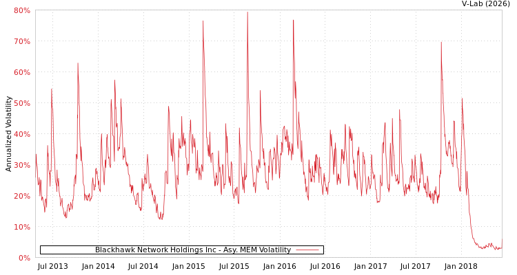graph of Blackhawk Network Holdings Inc AMEM