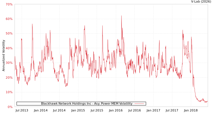 graph of Blackhawk Network Holdings Inc APMEM