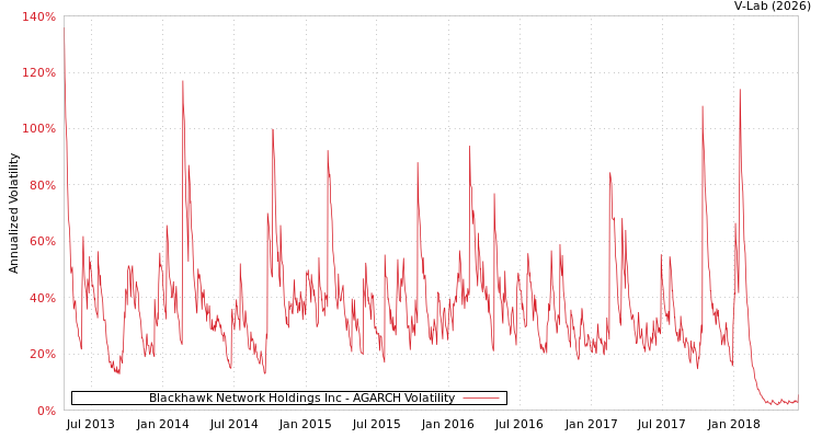 graph of Blackhawk Network Holdings Inc AGARCH