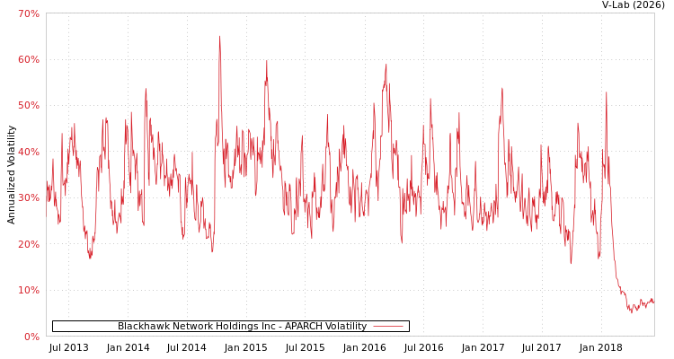graph of Blackhawk Network Holdings Inc APARCH