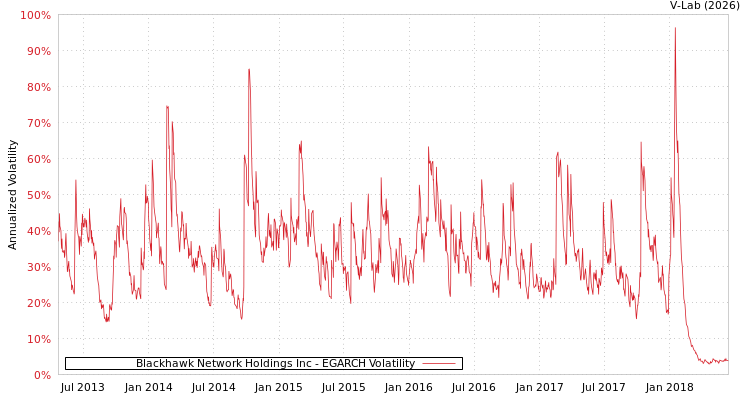 graph of Blackhawk Network Holdings Inc EGARCH