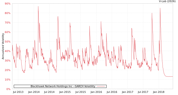 graph of Blackhawk Network Holdings Inc GARCH
