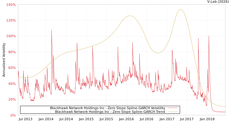 graph of Blackhawk Network Holdings Inc S0GARCH