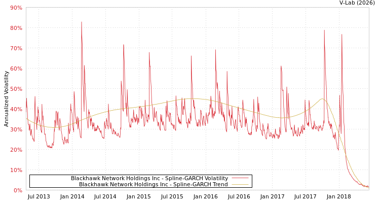 graph of Blackhawk Network Holdings Inc SGARCH