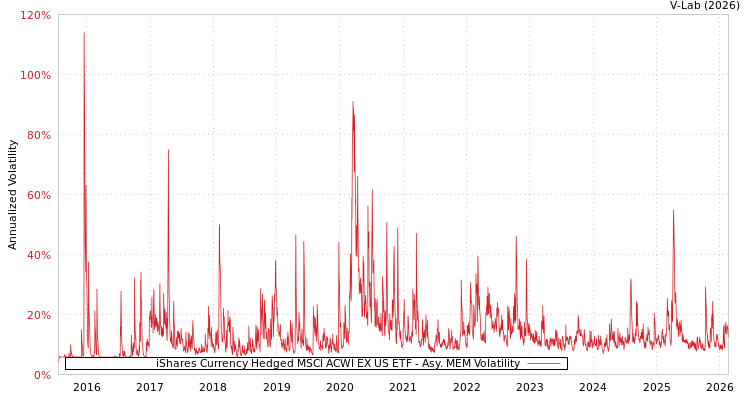graph of iShares Currency Hedged MSCI ACWI EX US ETF AMEM