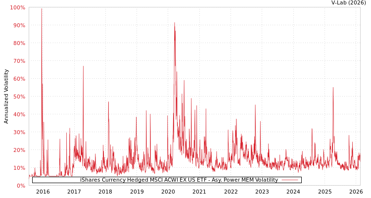 graph of iShares Currency Hedged MSCI ACWI EX US ETF APMEM
