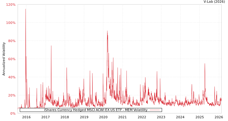 graph of iShares Currency Hedged MSCI ACWI EX US ETF MEM
