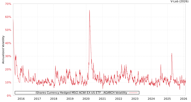graph of iShares Currency Hedged MSCI ACWI EX US ETF AGARCH