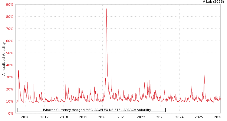 graph of iShares Currency Hedged MSCI ACWI EX US ETF APARCH