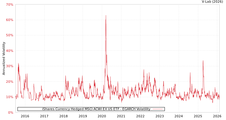 graph of iShares Currency Hedged MSCI ACWI EX US ETF EGARCH