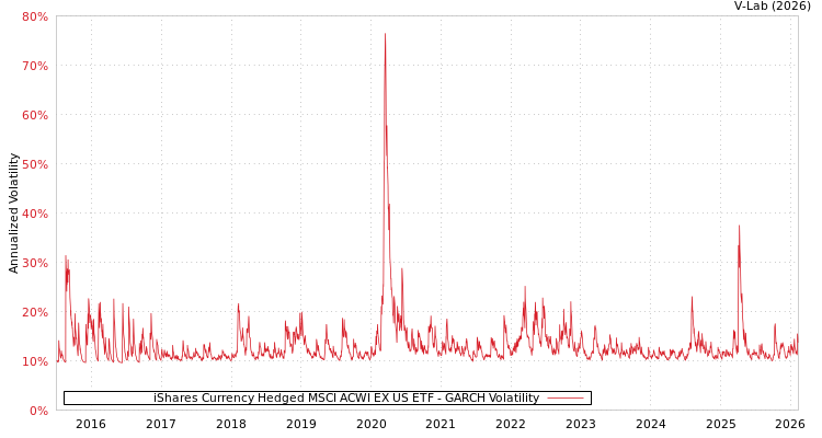 graph of iShares Currency Hedged MSCI ACWI EX US ETF GARCH