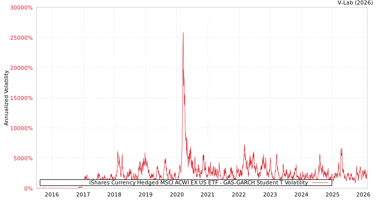 graph of iShares Currency Hedged MSCI ACWI EX US ETF GAS-GARCH-T