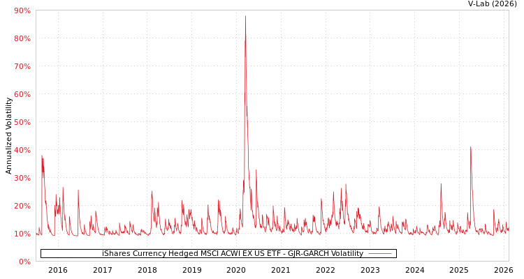 graph of iShares Currency Hedged MSCI ACWI EX US ETF GJR-GARCH