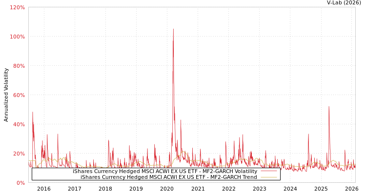 graph of iShares Currency Hedged MSCI ACWI EX US ETF MF2-GARCH