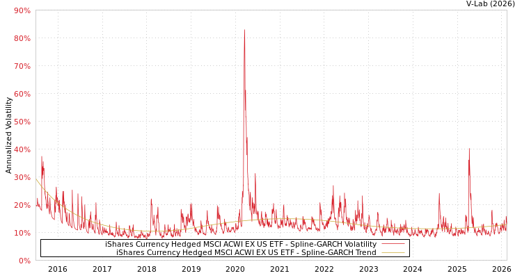 graph of iShares Currency Hedged MSCI ACWI EX US ETF SGARCH