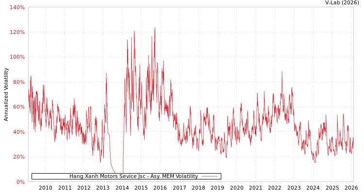 graph of Hang Xanh Motors Sevice Jsc AMEM