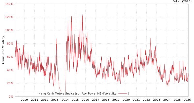 graph of Hang Xanh Motors Sevice Jsc APMEM