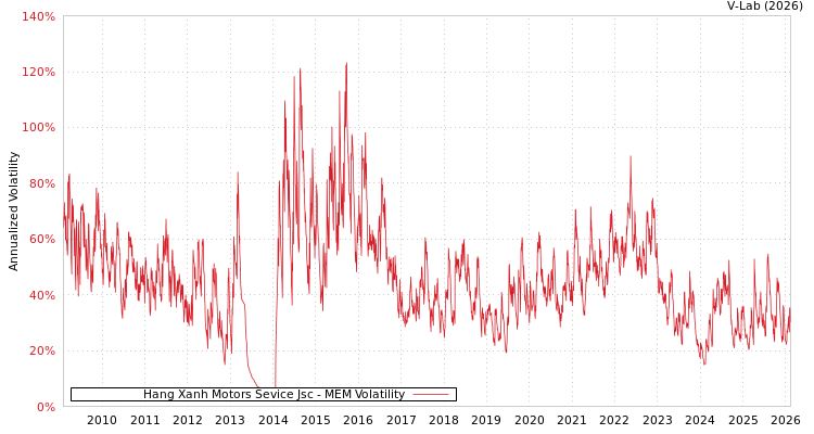 graph of Hang Xanh Motors Sevice Jsc MEM