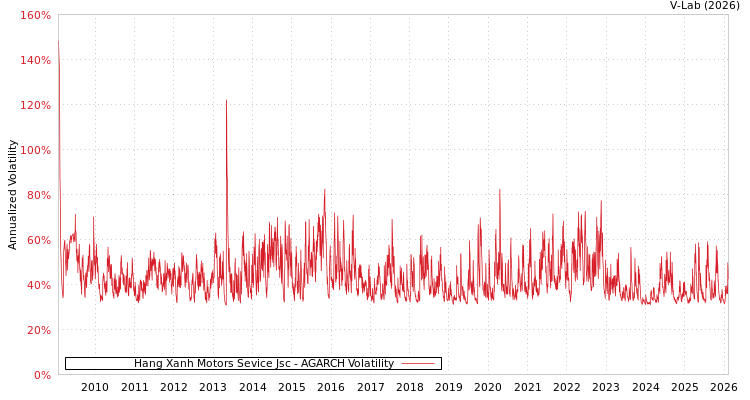 graph of Hang Xanh Motors Sevice Jsc AGARCH