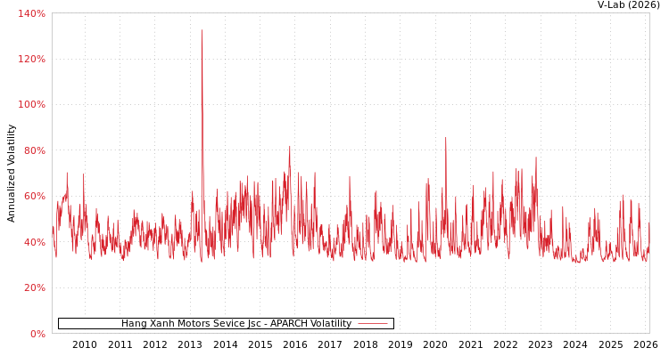 graph of Hang Xanh Motors Sevice Jsc APARCH