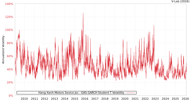graph of Hang Xanh Motors Sevice Jsc GAS-GARCH-T