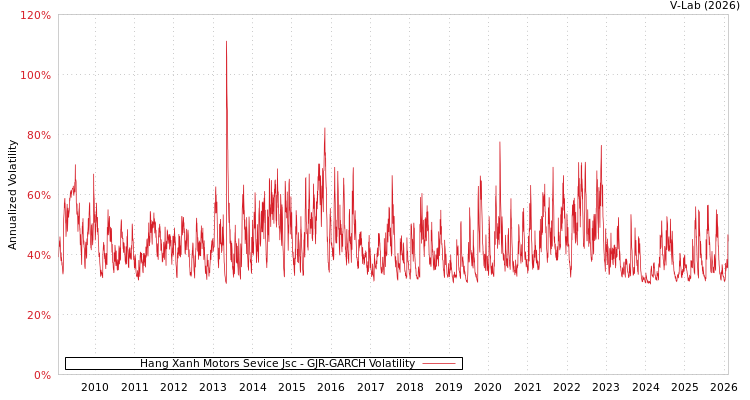 graph of Hang Xanh Motors Sevice Jsc GJR-GARCH