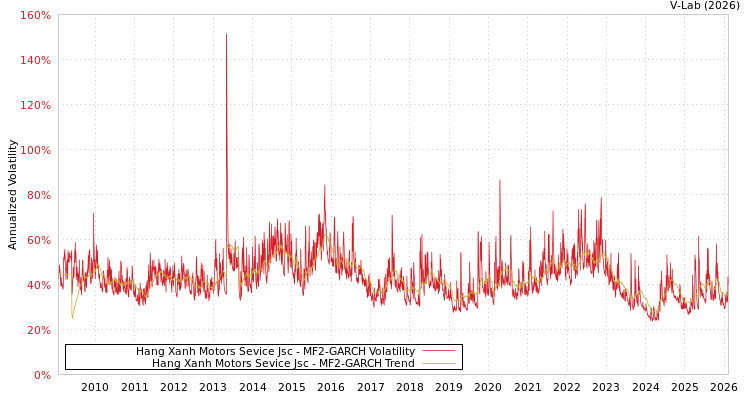 graph of Hang Xanh Motors Sevice Jsc MF2-GARCH