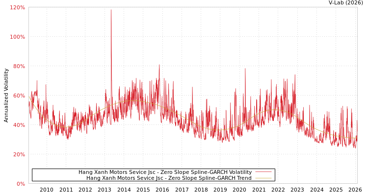 graph of Hang Xanh Motors Sevice Jsc S0GARCH