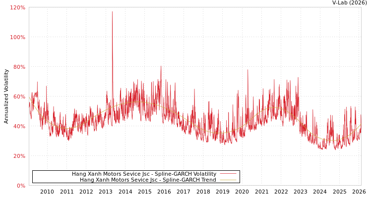 graph of Hang Xanh Motors Sevice Jsc SGARCH