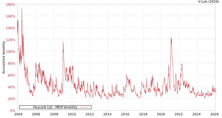 graph of Haycarb Ltd MEM
